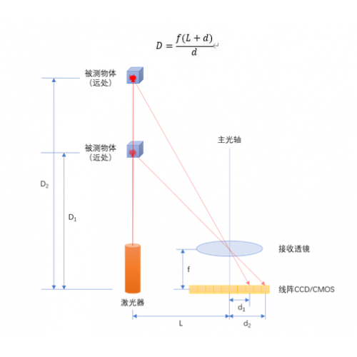 單線激光雷達原理揭秘：三角測距 VS ToF測距